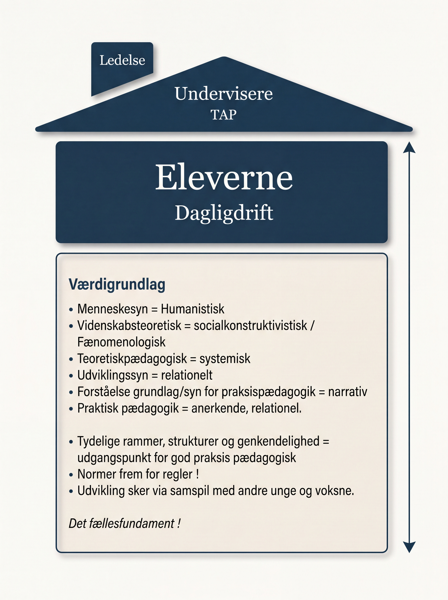 Diagram af skolen som et hus: tag med ledelse, undervisere og TAP; krop med eleverne og dagligdrift; fundament med det fælles værdigrundlag.